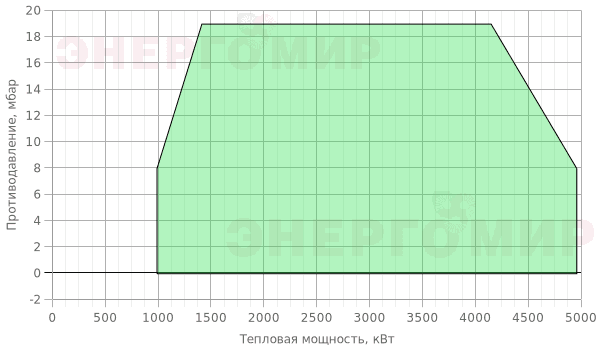 График мощности горелки Therminator T-3.490 GL.TB.E.50 График мощности горелки Therminator T-3.490 GL.TB.E.50