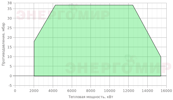 График мощности горелки FBR KN 1500/M TL EL + R. CE-CT DN80-S-F80 График мощности горелки FBR KN 1500/M TL EL + R. CE-CT DN80-S-F80