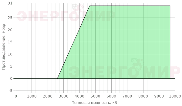 График мощности горелки Cib UNIGAS Mille KR1030 MN.PR.S.RU.A.8.65 График мощности горелки Cib UNIGAS Mille KR1030 MN.PR.S.RU.A.8.65