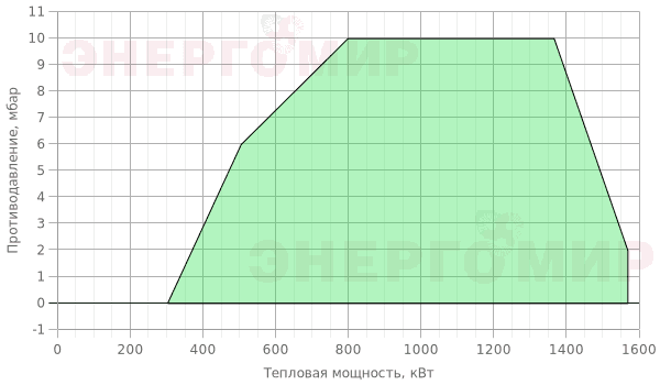 График мощности горелки Ecoflam BLU 1500.1 MD Low NOx TC - MB-DLE 420 График мощности горелки Ecoflam BLU 1500.1 MD Low NOx TC - MB-DLE 420