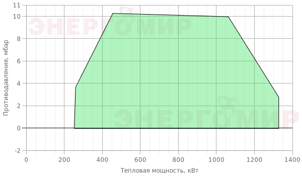 График мощности горелки Lamborghini LMB G 1300 (K1"1/2) График мощности горелки Lamborghini LMB G 1300 (K1"1/2)