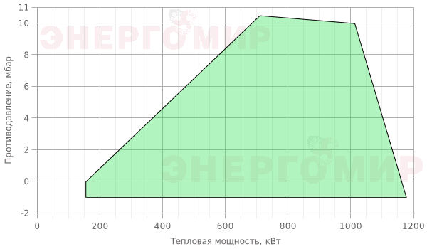 График мощности горелки ExEco с электронной модуляцией RS 100/E TL График мощности горелки ExEco с электронной модуляцией RS 100/E TL