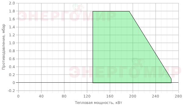 График мощности горелки Iranradiator JPE 80/2