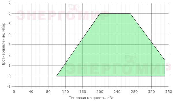 График мощности горелки Ecoflam MAX GAS 350 MD TC - MB-DLE 410 350/500 График мощности горелки Ecoflam MAX GAS 350 MD TC - MB-DLE 410 350/500