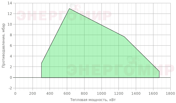 График мощности горелки Cib UNIGAS Tecnopress P71 M-.PR.L.RU.A.8.50.EA График мощности горелки Cib UNIGAS Tecnopress P71 M-.PR.L.RU.A.8.50.EA