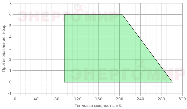 График мощности горелки Cib UNIGAS Idea NG280 M-.TN.S.RU.A.0.40 График мощности горелки Cib UNIGAS Idea NG280 M-.TN.S.RU.A.0.40