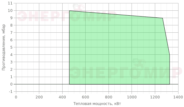 График мощности горелки Giersch MG3.1 -ZM-L-N-SD KEV DN100 График мощности горелки Giersch MG3.1 -ZM-L-N-SD KEV DN100