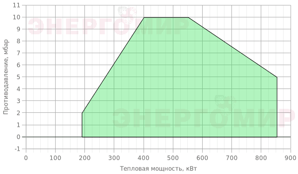 График мощности горелки Baltur TBG PN 85-V График мощности горелки Baltur TBG PN 85-V