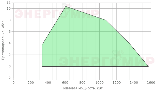 График мощности горелки Cib UNIGAS Tecnopress HP72 MG.MD.S.RU.A.8.50.ES График мощности горелки Cib UNIGAS Tecnopress HP72 MG.MD.S.RU.A.8.50.ES