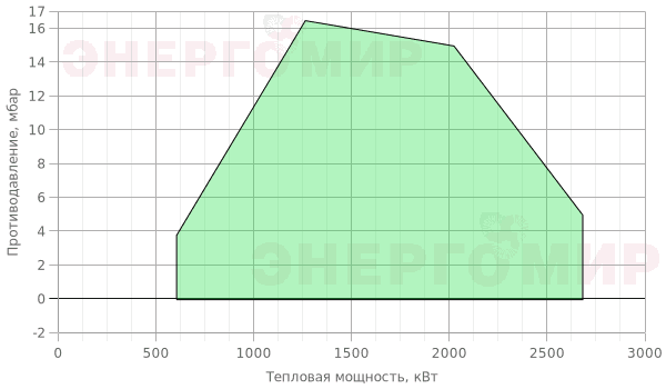 График мощности горелки ExEco двухступенчатая прогрессивная RS 250 TC График мощности горелки ExEco двухступенчатая прогрессивная RS 250 TC