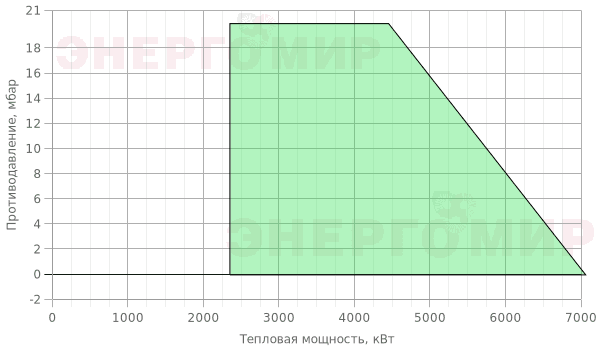 График мощности горелки Cib UNIGAS Cinquecento RN520 D-.MD.S.RU.A.ES График мощности горелки Cib UNIGAS Cinquecento RN520 D-.MD.S.RU.A.ES