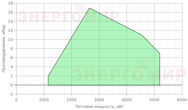 График мощности горелки Riello PRESS P 450 P/NA TC График мощности горелки Riello PRESS P 450 P/NA TC