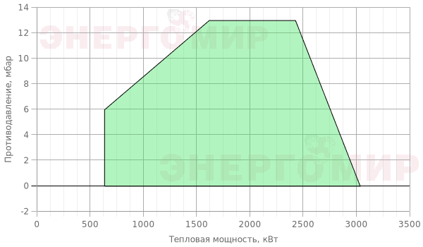 График мощности горелки Ecoflam BLU 3000.1 PR (PRE) TL - VGD 20.503 График мощности горелки Ecoflam BLU 3000.1 PR (PRE) TL - VGD 20.503