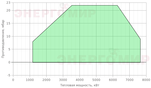 График мощности горелки FBR K 650/M TL MEC + R. CE-CT DN100-F100-S100 График мощности горелки FBR K 650/M TL MEC + R. CE-CT DN100-F100-S100