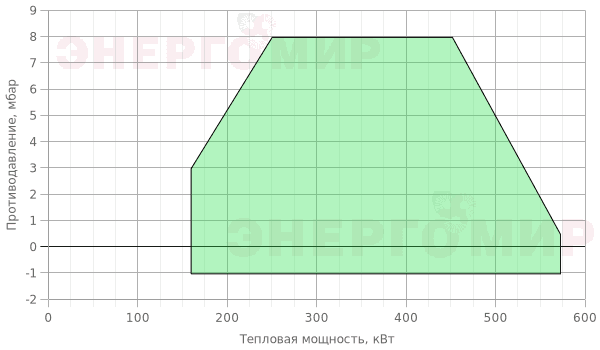 График мощности горелки Cib UNIGAS Idea NG550 L-.PR.S.RU.A.0.32 График мощности горелки Cib UNIGAS Idea NG550 L-.PR.S.RU.A.0.32