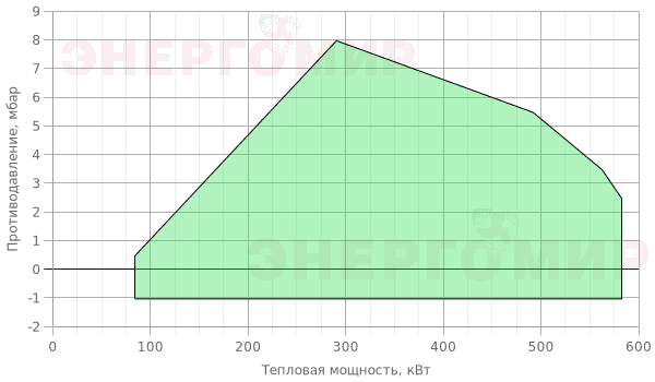 График мощности горелки Riello RS 50/E MZ TC График мощности горелки Riello RS 50/E MZ TC