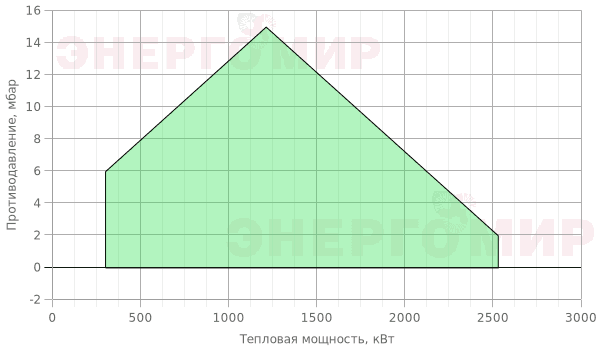 График мощности горелки Ecostar ECO 55 K L C 3a График мощности горелки Ecostar ECO 55 K L C 3a