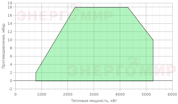 График мощности горелки Cib UNIGAS Cinquecento HR515A MG.MD.S.RU.A.8.50.ES График мощности горелки Cib UNIGAS Cinquecento HR515A MG.MD.S.RU.A.8.50.ES