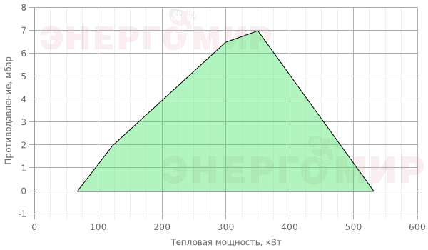 График мощности горелки Giersch MG10/2 -M-L-F-LN KEVII 1 1/2 График мощности горелки Giersch MG10/2 -M-L-F-LN KEVII 1 1/2