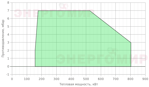 График мощности горелки Therminator T-1.80 G.E.40 График мощности горелки Therminator T-1.80 G.E.40