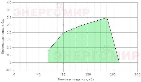 График мощности горелки Giersch GG20/1 -Z-L-N-LN KEV407 3/4 График мощности горелки Giersch GG20/1 -Z-L-N-LN KEV407 3/4