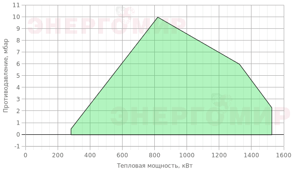 График мощности горелки FBR K 7/M TL + R. N DN80 График мощности горелки FBR K 7/M TL + R. N DN80