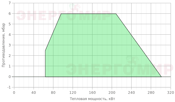 График мощности горелки Cib UNIGAS Idea NG280 M-.PR.S.RU.A.1.25.EA График мощности горелки Cib UNIGAS Idea NG280 M-.PR.S.RU.A.1.25.EA