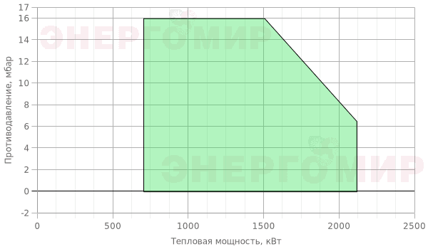 График мощности горелки Cib UNIGAS Novanta PN91 P-.MD.L.RU.A.ES График мощности горелки Cib UNIGAS Novanta PN91 P-.MD.L.RU.A.ES