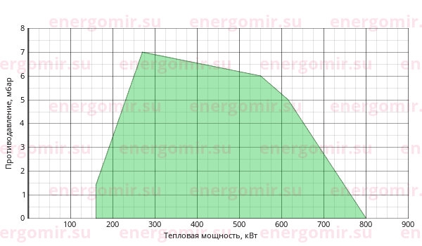 График мощности горелки Cib UNIGAS Tecnopress P61 M-.MD.L.RU.A.8.65