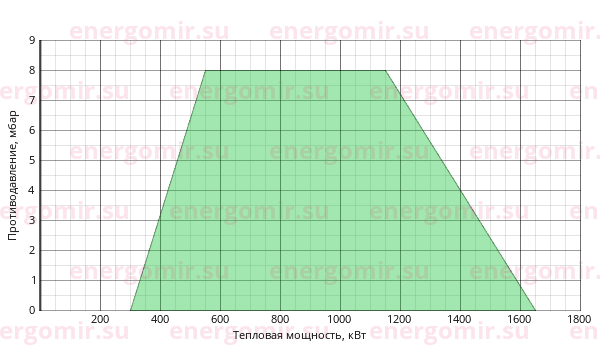 График мощности горелки Cib UNIGAS Tecnopress P72 M-.PR.S.RU.VS.8.50