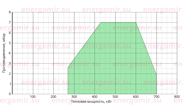 График мощности горелки Ecoflam BLU 700.1 MD Low NOx TL - VCS 240