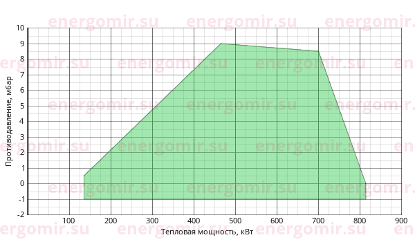 График мощности горелки Riello RS 70/E TL