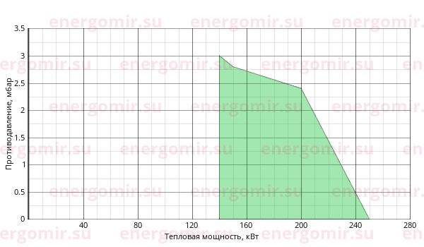 График мощности горелки ILKA IL -3S2V-K
