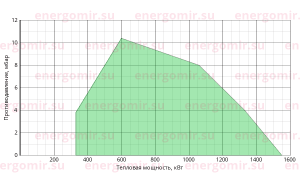 График мощности горелки Cib UNIGAS Tecnopress HP72 MG.PR.S.RU.A.8.65.EC
