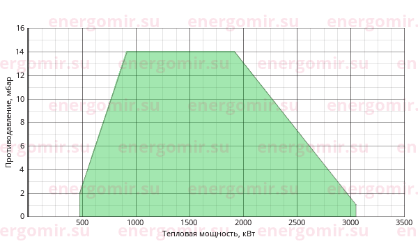 График мощности горелки Cib UNIGAS Novanta HR92 MG.PR.S.RU.VS.8.50.EC