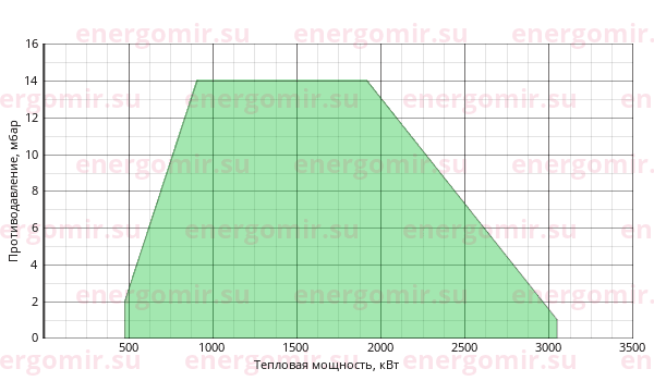 График мощности горелки Cib UNIGAS Novanta KP92 MP.PR.S.RU.A.8.50
