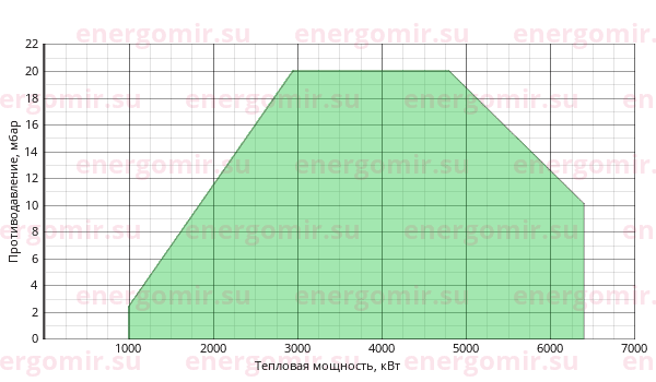 График мощности горелки Cib UNIGAS Cinquecento KR520 MP.MD.S.RU.A.8.65.ES