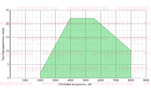 График мощности горелки Cib UNIGAS Cinquecento KR525 MN.PR.S.RU.A.8.100