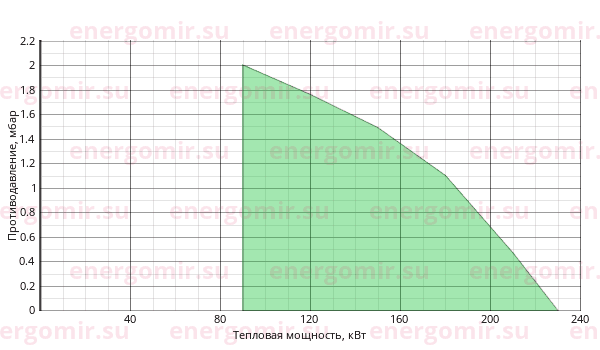 График мощности горелки ILKA IL -2SA-K