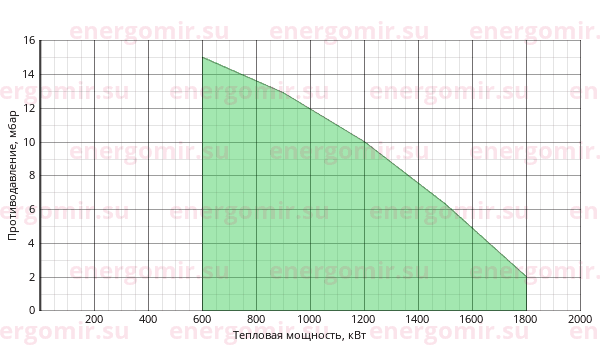 График мощности горелки ILKA IL -7L2-D