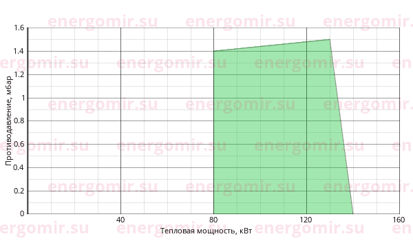 График мощности горелки Elco VECTRON L 2 VL2.140 KL