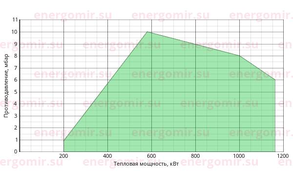 График мощности горелки FBR GAS P 100/2 CE TC + R. CE-CT DN65-FS65