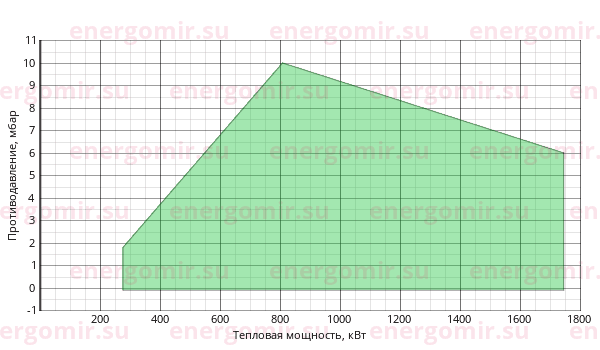 График мощности горелки FBR GAS P 150/M CE TC + R. N DN65