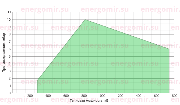 График мощности горелки FBR GAS P 150/M CE TC + R. CE-CT DN80-FS80