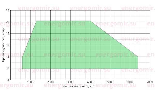 График мощности горелки FBR GAS P 550/M CE MEC + R. CE-CT DN65-FS65