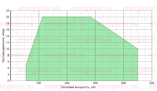 График мощности горелки Alphatherm Gamma FNDP 450/M TL MEC