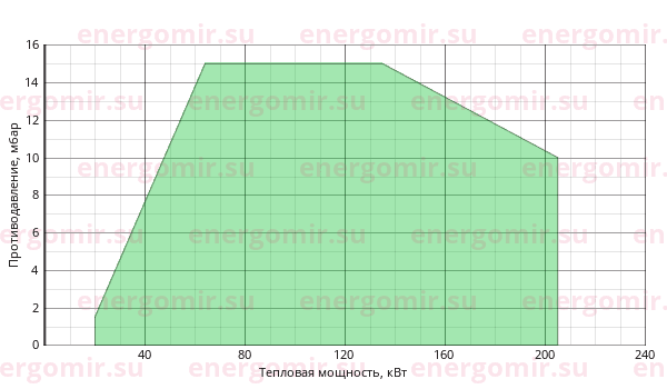 График мощности горелки Alphatherm Gamma FGP 190 /M TL MEC