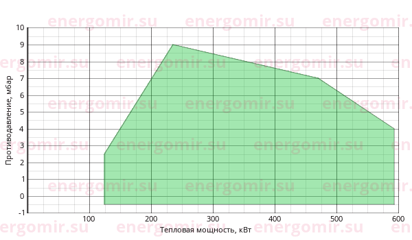 График мощности горелки Alphatherm Gamma FGP 50 /M TL