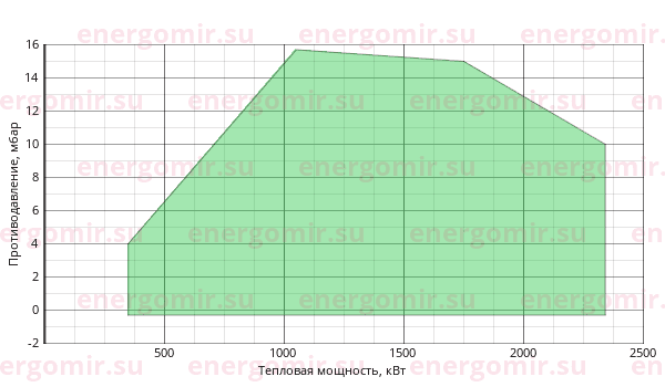 График мощности горелки Alphatherm Gamma KN 190/M TL MEC + R. CE-CT  DN65-FS65