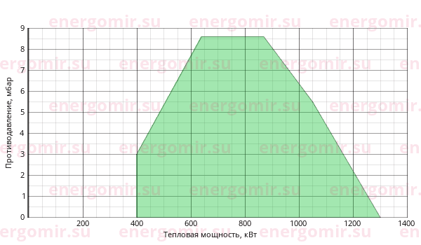 График мощности горелки Ecoflam MULTICALOR 140 TL MB-DLE 412